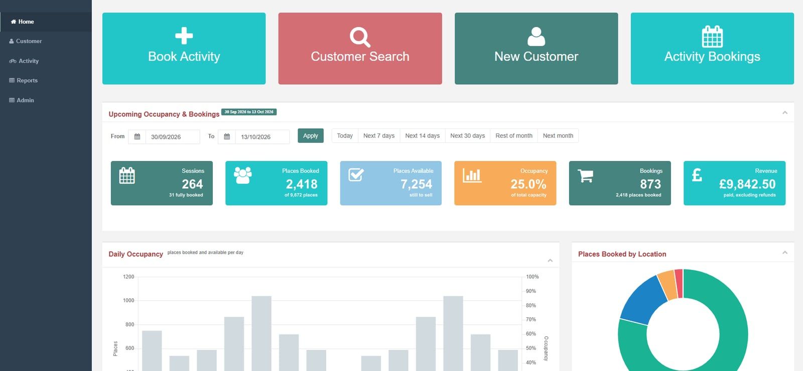 The activities dashboard: shortcuts to book an activity or find a customer, then the chosen dates' sessions, places, occupancy, bookings and revenue, with daily occupancy and bookings by location